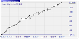 Backtest Strategie