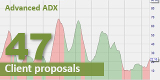 The Advanced ADX indicator shows the strength and direction of the trend.