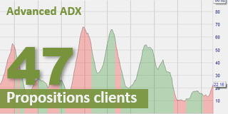 L'indicateur Advanced ADX.
