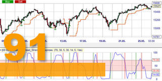 Gratis trading strategie: Daily Range Reversal.