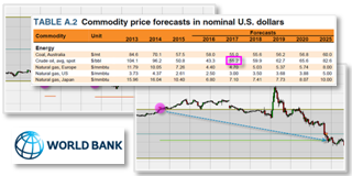Commodities trading strategy for futures and CFD based on World Bank forecasts.