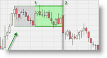 Trading signal range break out