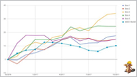 Top und Flop Aktien aus DAX, NASDAQ und Co