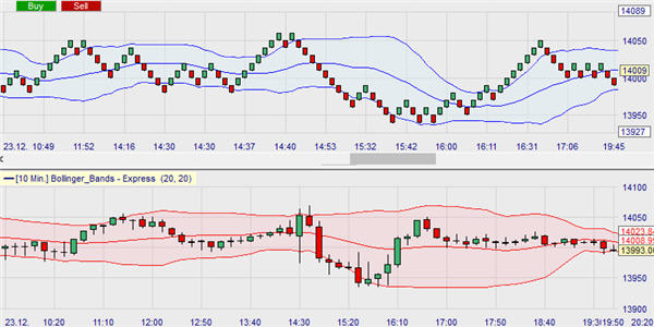 Renko Indicators