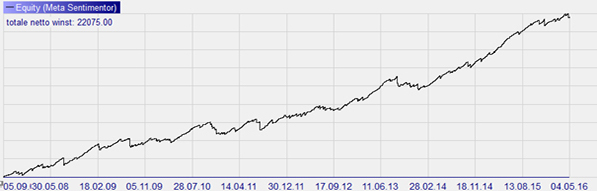 Trading strategie: Trading Range Index Scalper