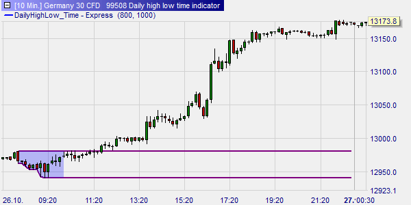 Daily high-low range