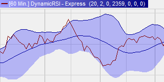 Dynamic RSI