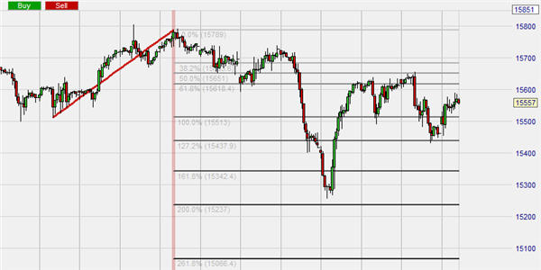 Fibonacci Retracement & Extension Tool and the relevant Fibonacci levels