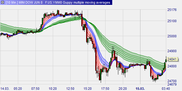 Australian trader Daryl Guppy's rainbow indicator called Guppy Exponential Moving Average Indicator.
