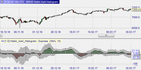The Heikin Ashi trading histogram applied to the FTSE 100 index.