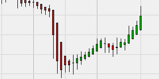 Heikin Ashi Trend Reversals