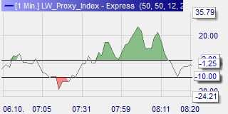 L.W. Proxy Index