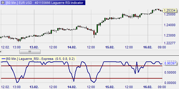 Laguerre RSI