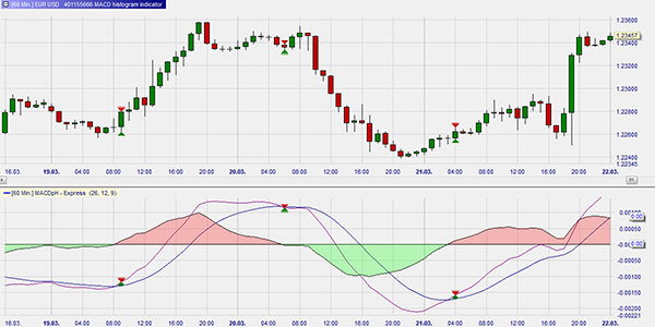 MACD Histogramm, Trading.