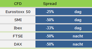 De laagste spreads.