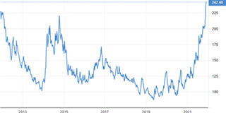 Coffee futures and CFDs.