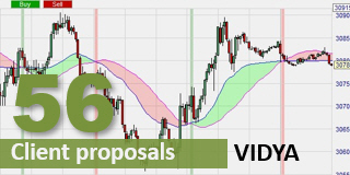 The VIDYA indicator by Tushar Chande.