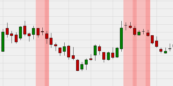 Chart pattern Hikkake by Daniel Chesler.