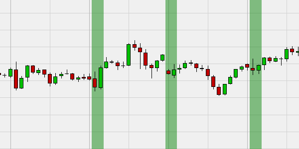 Bullish Engulfing Kerzenformation gibt Trading Signale.