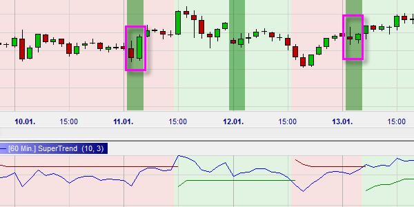 Bullish Engulfing Kerzenformation und der SuperTrend Indikator.