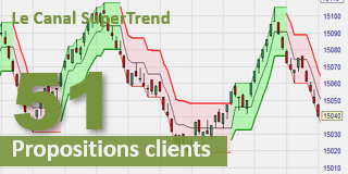 Le Canal Indiacteur Supertrend.