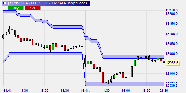 Trading signals ADR target bands