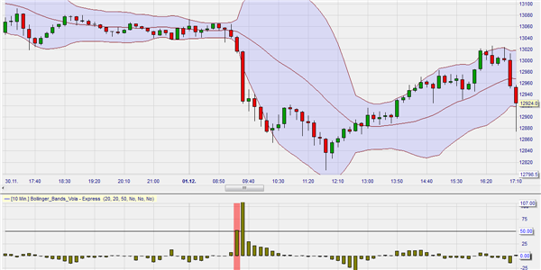 Bollinger Bands Volatility Oszillator