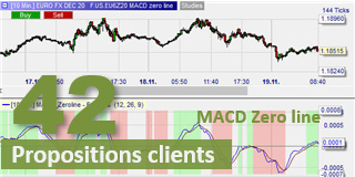 La MACD Zero line