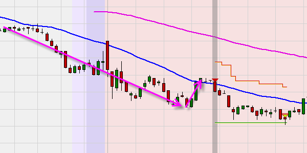 Kostenlose Trading Signale: Falsche Trendumkehr (RSI).