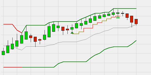 Automatisch trailing stop order op basis van de Heikin Ashi grafieken (kaarsen).