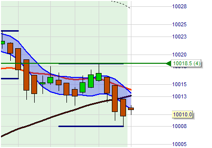 Le système de Day Trading WL