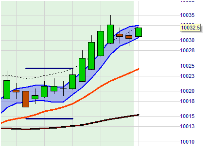 De BoxTrade Strategie