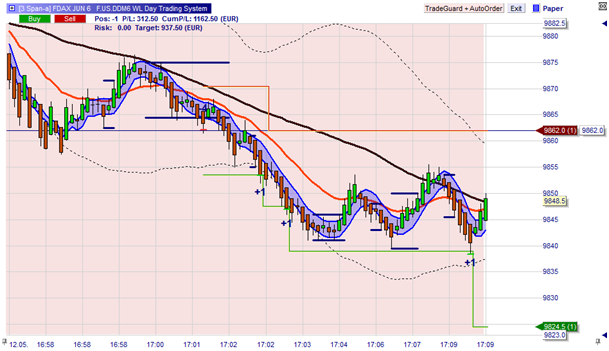 Le système de Day Trading WL