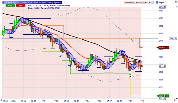 The WL Day trading system