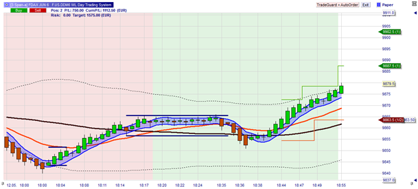 The WL Day trading system