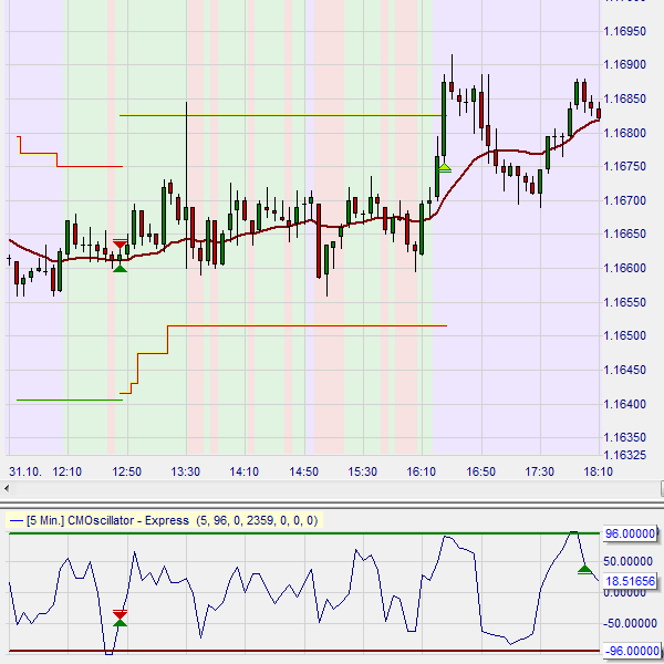 Daytrading Strategie für Futures, Forex und CFD.