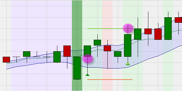 Daytrading Strategie: Break-out Big Candle (große kerze).