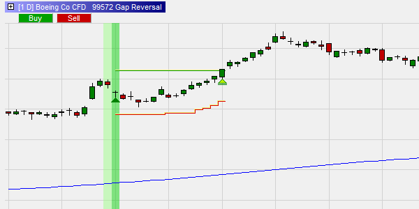 Eine kostenlose Trading Strategie basierend auf Preisgaps.