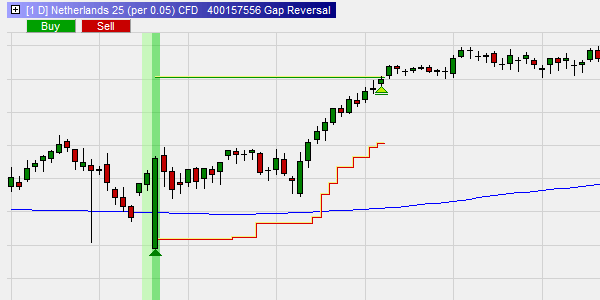 As the name indicates, this chart pattern includes an opening gap.