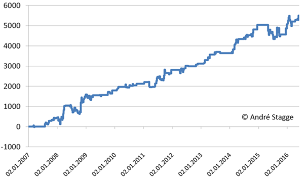 Turnaround Tuesday, kostenlose Trading Strategie, Andre Stagge.