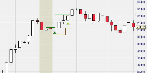 Chartformation Trading Rot Weiss Rot.