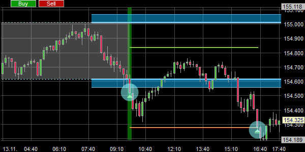 Ein Kaufsignal des London Reversal Systems.
