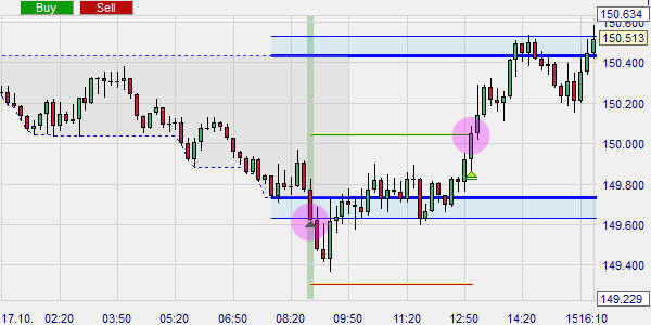 Der ICT (Inner Circle Trader) wirbt für diese Trading-Strategie.