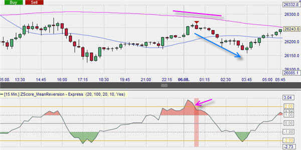 Z-Score short sell signal example.