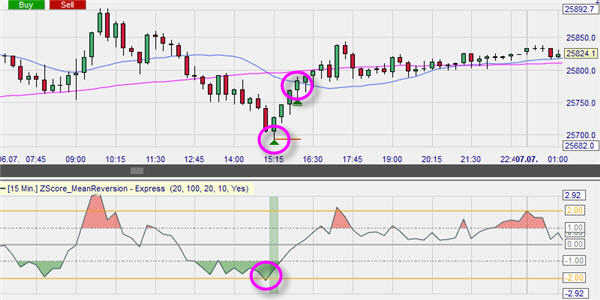 Z-Score trade example.