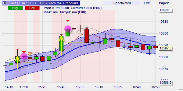 Short Sell Signal Beispiel.