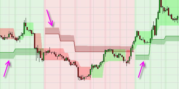 Kostenlose Trading Strategie basierend auf der Supertrend Indikator und die Volatilität.