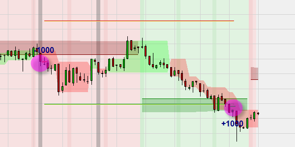 Trade profitable fait avec la stratégie de trading gratuite 1-Minute Breaks.