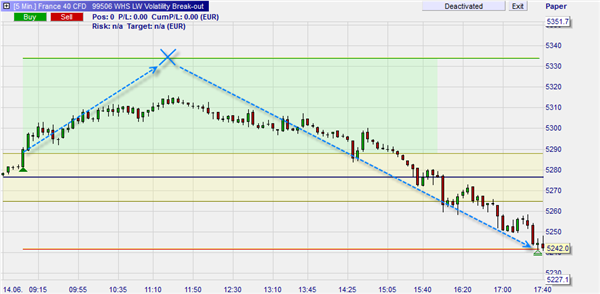 Larry Williams Trading Strategie: Kaufsignal ohne Erfolg.