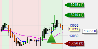 T-Line Scalping